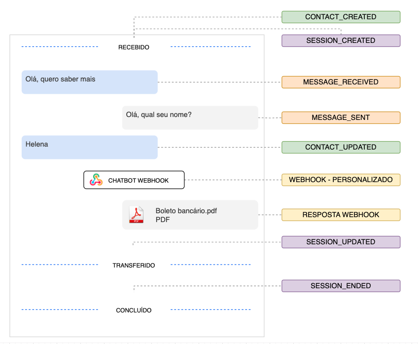 Ciclo de vida de uma conversa